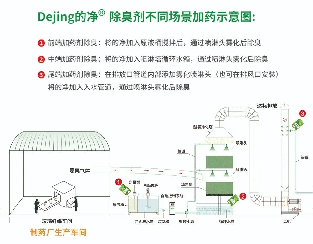 制藥廠廢氣、污水除臭難題，就讓潔匠凈化·的凈除臭劑來處理！.jpg