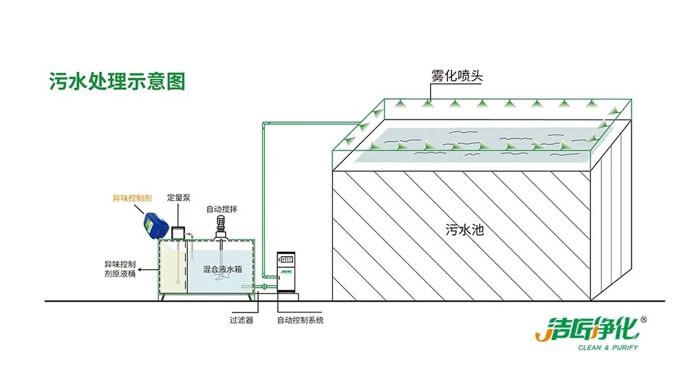 制藥廠廢氣、污水除臭難題，就讓潔匠凈化·的凈除臭劑來處理！.jpg