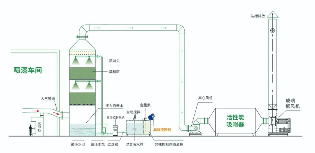 涂裝生產(chǎn)，面對(duì)污染難題如何選擇除臭方案？.jpg
