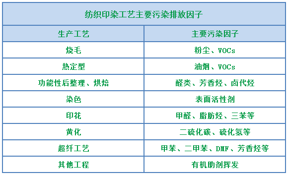 環(huán)保重壓下，紡織印染行業(yè)面臨兩難，廢氣治理刻不容緩！.png