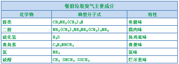 “舌尖上的浪費”背景下，超負荷“餐廚垃圾”除臭怎樣做？.png