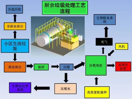 垃圾分類新時(shí)尚，垃圾焚燒和濕垃圾處理需求凸顯.jpg