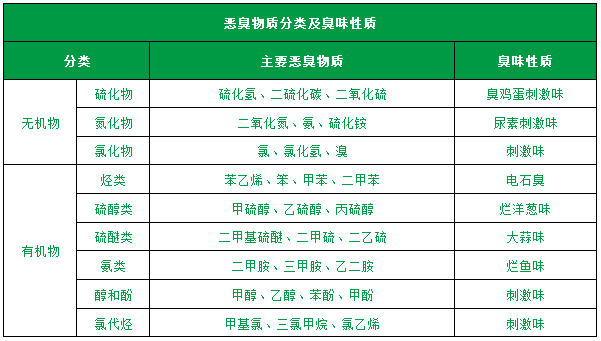 了解惡臭的種類、分級、濃度及測試方法